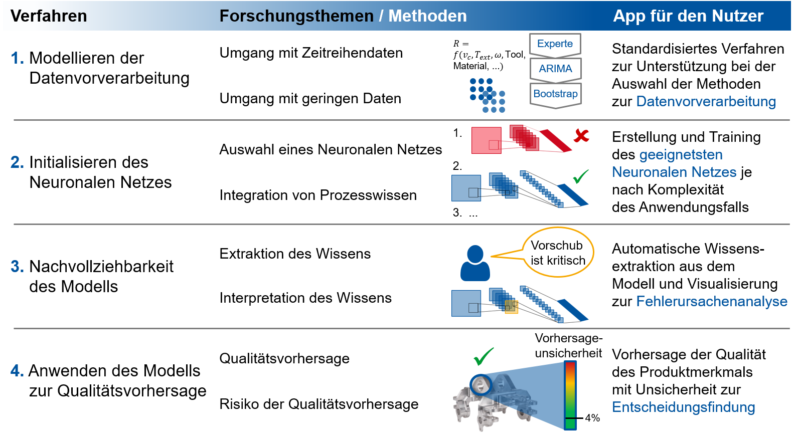 Verfahrenskonzept