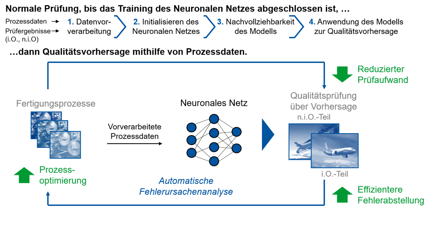 Qualittsvorhersage mithilfe von Prozessdaten